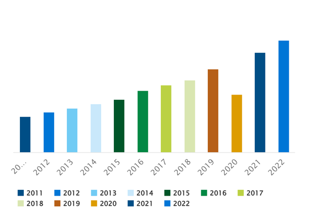 Legal & General Annual Report 2022