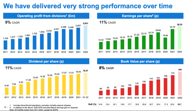 Legal & General Historical Growth Of Earnings, Book Value And The Dividend