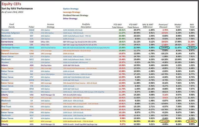 2023 equity CEF NAV performances