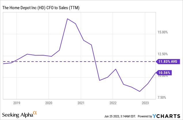 CFO to sales