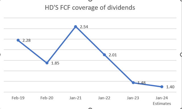 FCF coverage of dividends