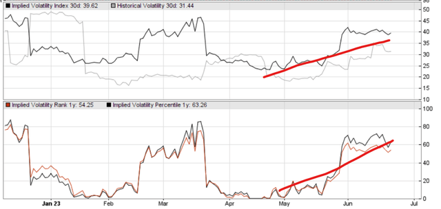 Nike's implied volatility history