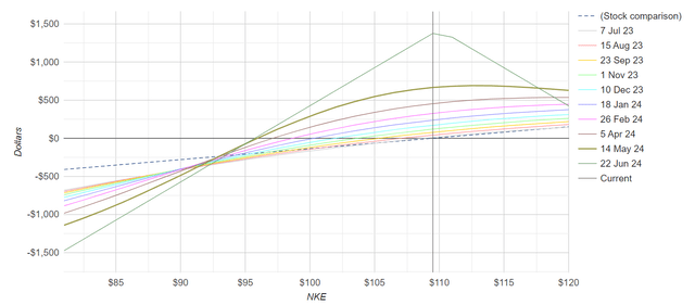 Profit-loss profile for NKE options play