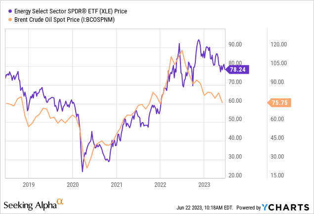 Oil Can Still Hit $100 Per Barrel And XLE Investors Can Benefit ...