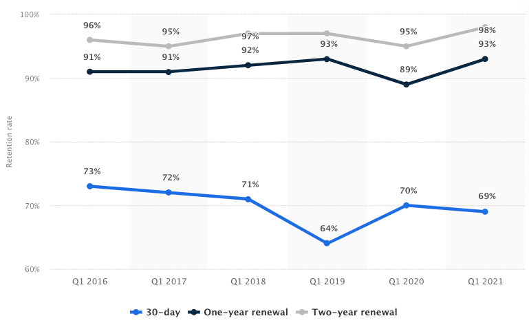 Renewal rate for Prime membership.