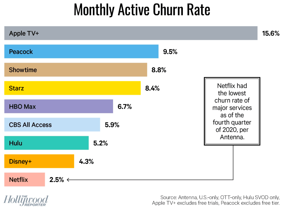 Monthly churn rate in streaming services.