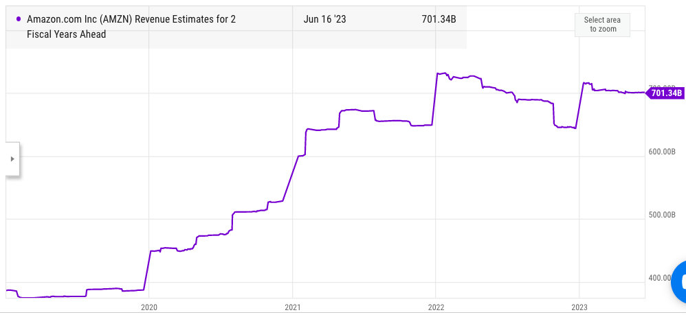 Revenue estimates for Amazon 2 fiscal years ahead.