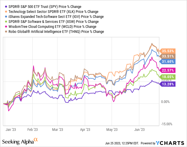 IGV ETF: Technology Speculation Worsens And Rallies Continue (BATS:IGV ...