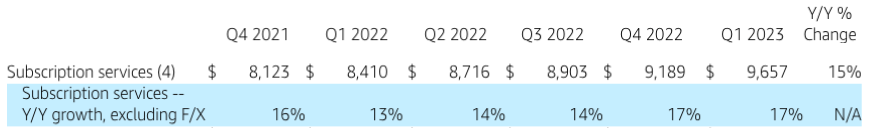 Growth rate and revenue of Subscription segment in the last few quarters.