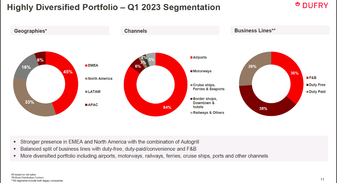 Dufry (DUFRY) Cautiously Optimistic Prospects Likely Baked Into Stock
