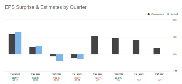 Southwest EPS trends look favorable for the rest of the year