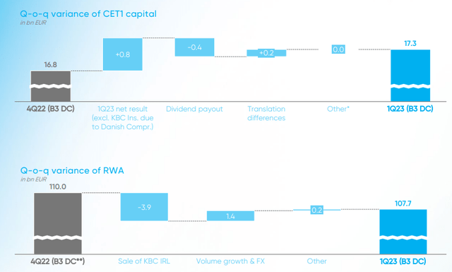 Evolution of CET and RWA