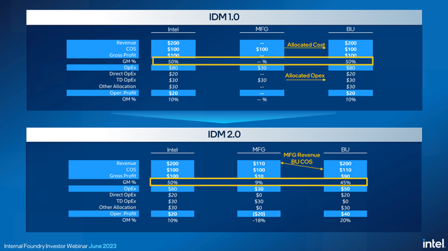 Intel internal foundry model