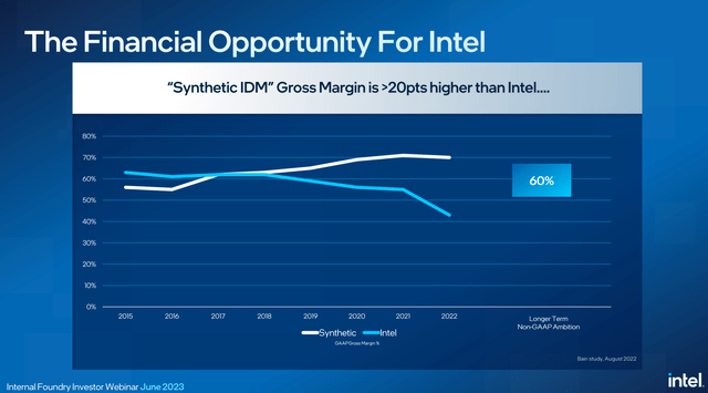 Intel internal foundry model