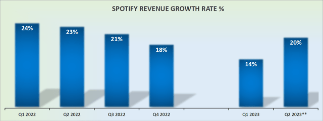 SPOT revenues are reported, EUR