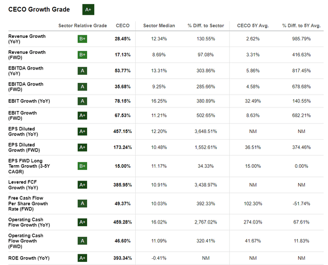 CECO Growth grades