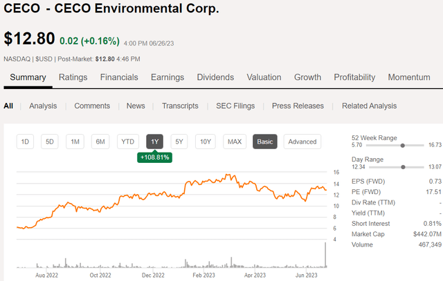 CECO chart