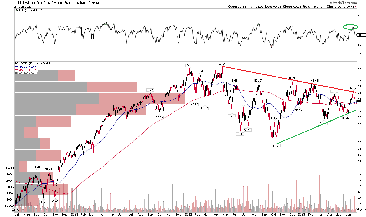 Dtd Etf