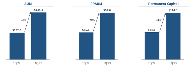 Blue Owl Capital Fiscal 2023 First Quarter AUM