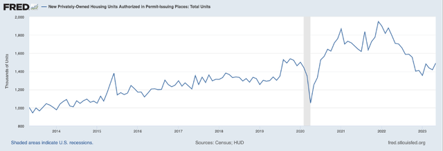 New privately-owned housing units authorized in permit-issuing places