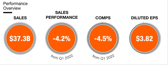 Home Depot: Overview of first quarter numbers fiscal 2023