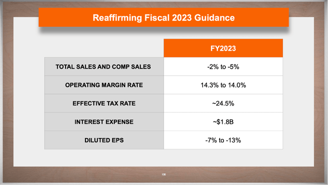 Home Depot: Reaffirming Fiscal 2023 Guidance