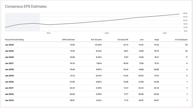 Home Depot Consensus EPS Estimates