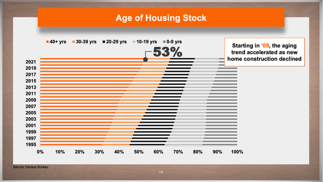 Age of housing stock in the United States