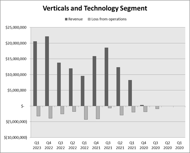 Insurance Segment Revenue and Operating Loss
