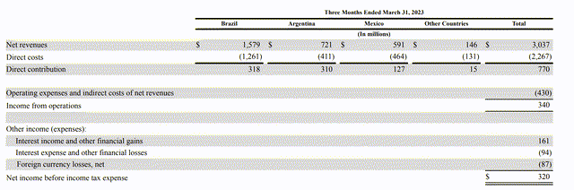 Operating income