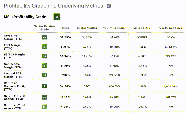 MELI Profitability