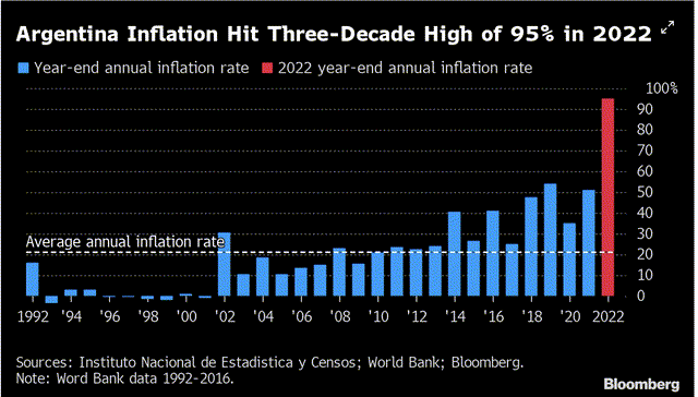 Argentina inflation
