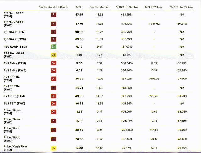 MELI valuation metrics