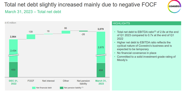 Covestro's total debt and pension liabilities