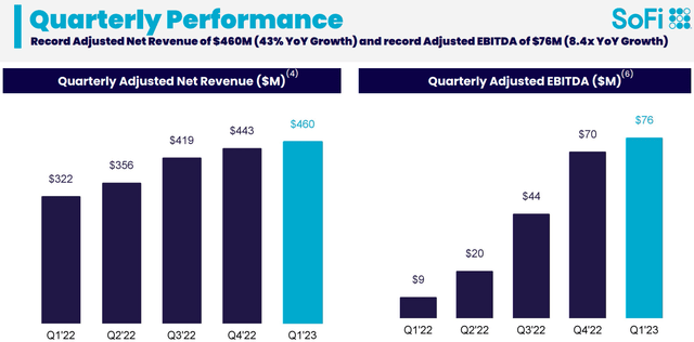 SoFi Q1 2023 Investor Presentation