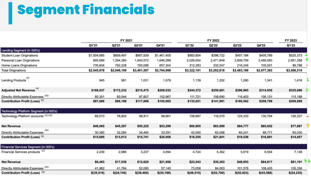 SoFi Q1 2023 Investor Presentation