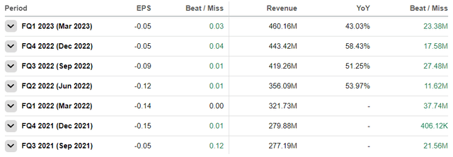 SoFi earnings history