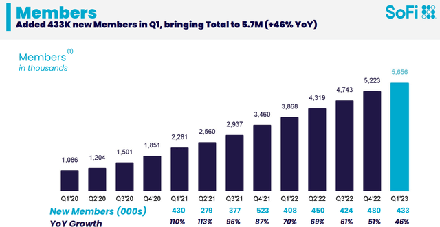 SoFi Q1 2023 Investor Presentation