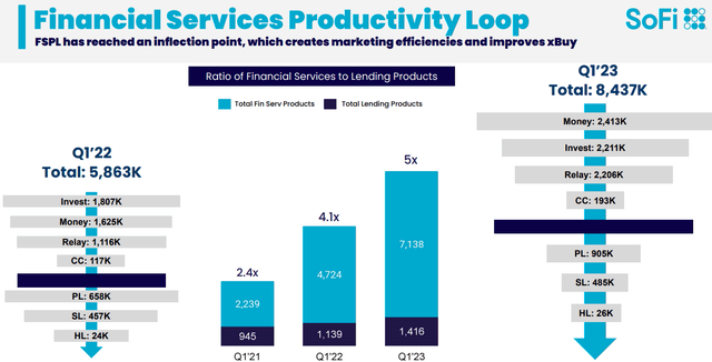 SoFi Q1 2023 Investor Presentation