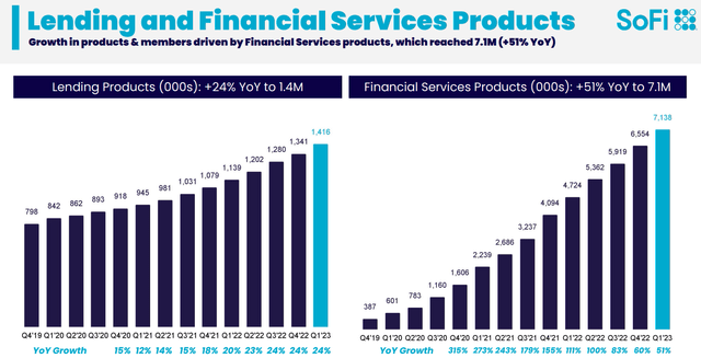 SoFi Q1 2023 Investor Presentation