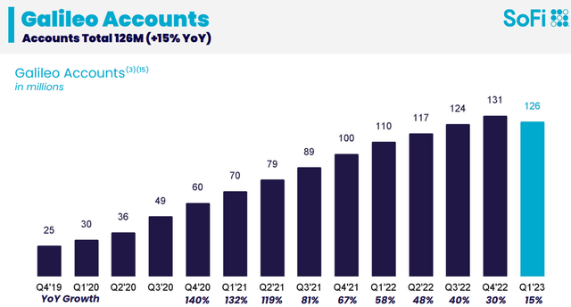 SoFi Q1 2023 Investor Presentation