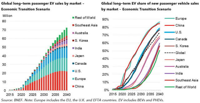 Source: BNEF