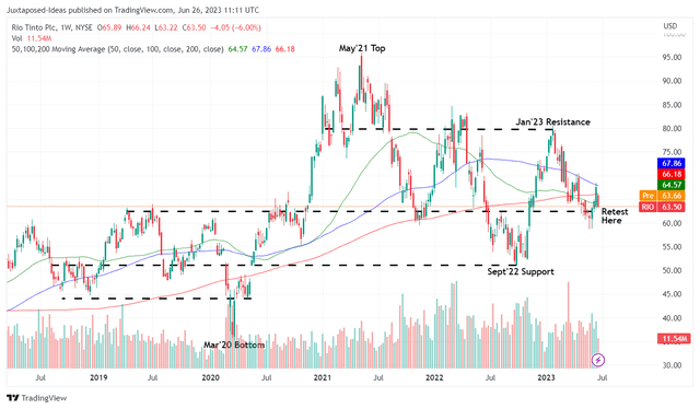 RIO 5Y Stock Price