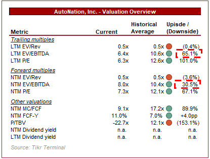 AutoNation Stock: Trading At A Peak With Headwinds Ahead (NYSE:AN ...