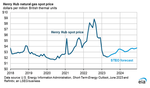Henry Hub natural gas spot price