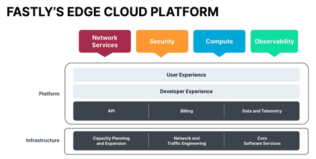 Fastly's platform described