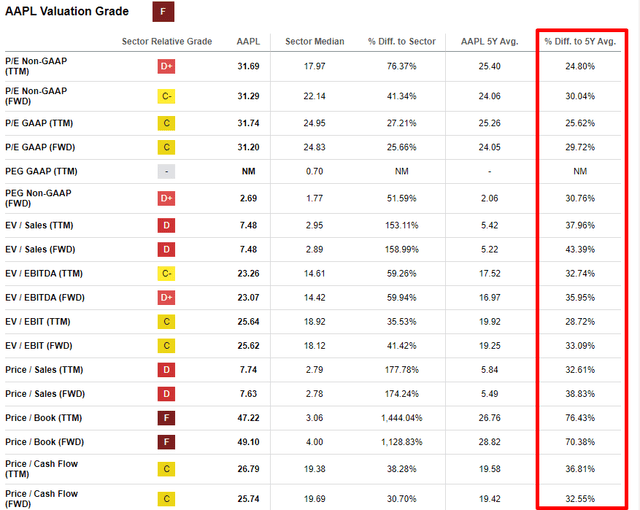 AAPL valuation multiples