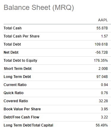 Apple's balance sheet