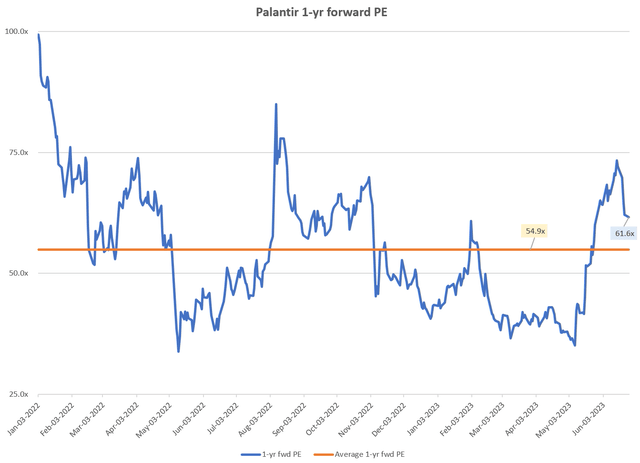 Palantir 1-yr forward PE