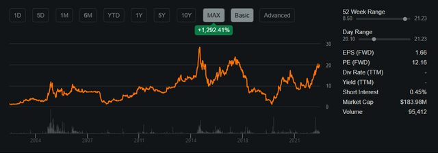 Share Performance
